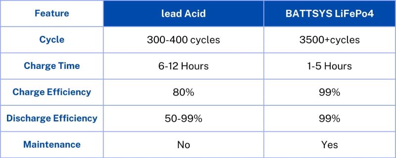 Lead acid battery vs lithium battery